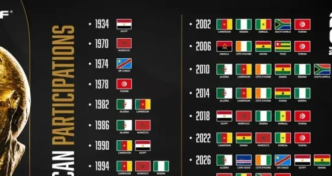 Mondial 2026 : l’Afrique débarque en force avec un record historique de 10 sélections
Mondial 2026 : l’Afrique débarque en force avec un record historique de 10 sélections