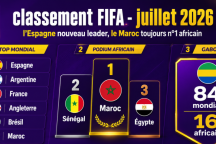 Classement FIFA&nbsp;: L’Espagne nouveau leader en juillet, le Maroc toujours patron de l’Afrique
